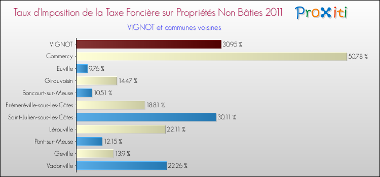 Taux d'imposition de la taxe foncière sur les immeubles et terrains non batis 2011 pour VIGNOT et les communes proches Comparaison des taux d'imposition de la taxe foncière sur les immeubles et terrains non batis 2011 pour VIGNOT et les communes voisines