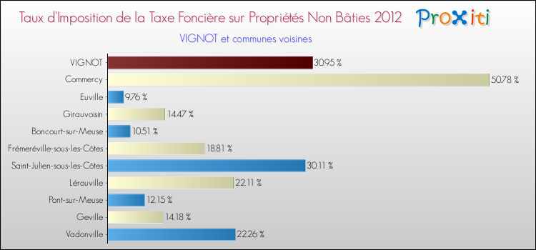 Taux d'imposition de la taxe foncière sur les immeubles et terrains non batis 2012 pour VIGNOT et les communes proches Comparaison des taux d'imposition de la taxe foncière sur les immeubles et terrains non batis 2012 pour VIGNOT et les communes voisines