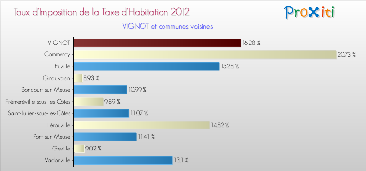Taux d'imposition de la taxe d'habitation 2012 pour VIGNOT et les communes proches Comparaison des taux d'imposition de la taxe d'habitation 2012 pour VIGNOT et les communes voisines