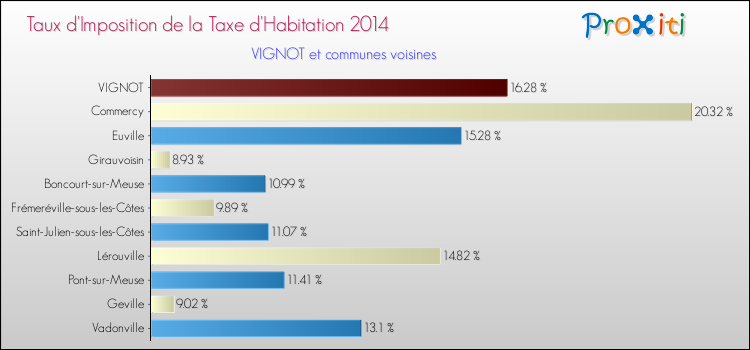 Taux d'imposition de la taxe d'habitation 2014 pour VIGNOT et les communes proches Comparaison des taux d'imposition de la taxe d'habitation 2014 pour VIGNOT et les communes voisines