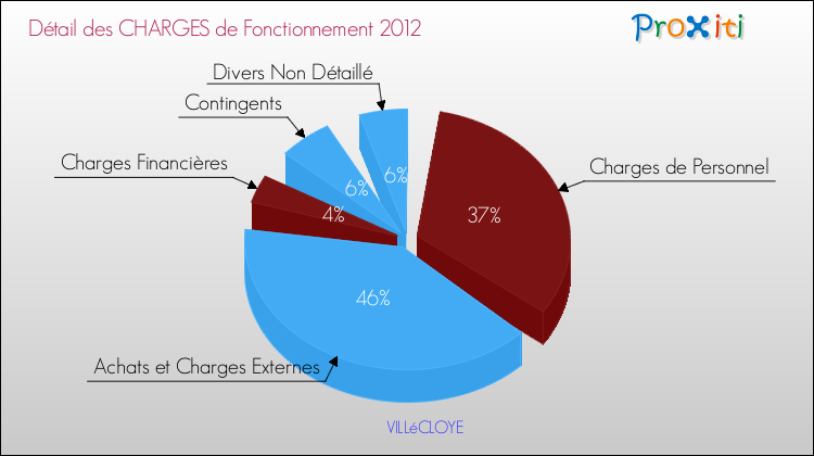 Décomposition des Charges de Fonctionnement 2012 de la commune de VILLéCLOYE Charges de Fonctionnement 2012 pour la commune de VILLéCLOYE