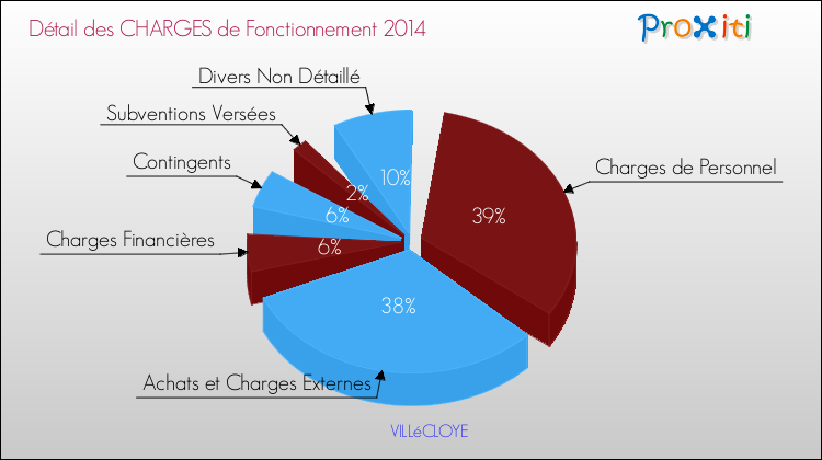 Décomposition des Charges de Fonctionnement 2014 de la commune de VILLéCLOYE Charges de Fonctionnement 2014 pour la commune de VILLéCLOYE