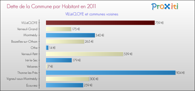 Dette par habitant de la commune en 2011 pour VILLéCLOYE et les communes proches Comparaison de la dette par habitant de la commune en 2011 pour VILLéCLOYE et les communes voisines