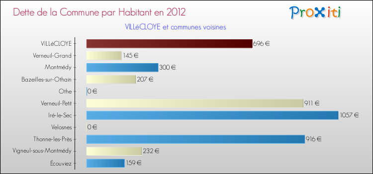 Dette par habitant de la commune en 2012 pour VILLéCLOYE et les communes proches Comparaison de la dette par habitant de la commune en 2012 pour VILLéCLOYE et les communes voisines