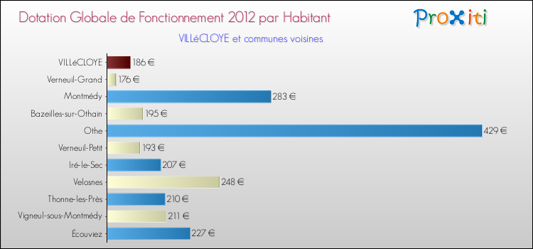 Montant des dotations globales de fonctionnement DGF par Habitant pour VILLéCLOYE et les communes proches Comparaison des des dotations globales de fonctionnement DGF par habitant pour VILLéCLOYE et les communes voisines