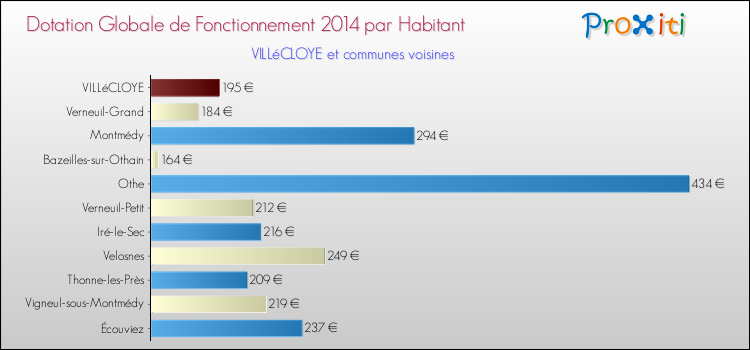 Montant des dotations globales de fonctionnement DGF par Habitant pour VILLéCLOYE et les communes proches en 2014. Comparaison des des dotations globales de fonctionnement DGF par habitant pour VILLéCLOYE et les communes voisines en 2014.