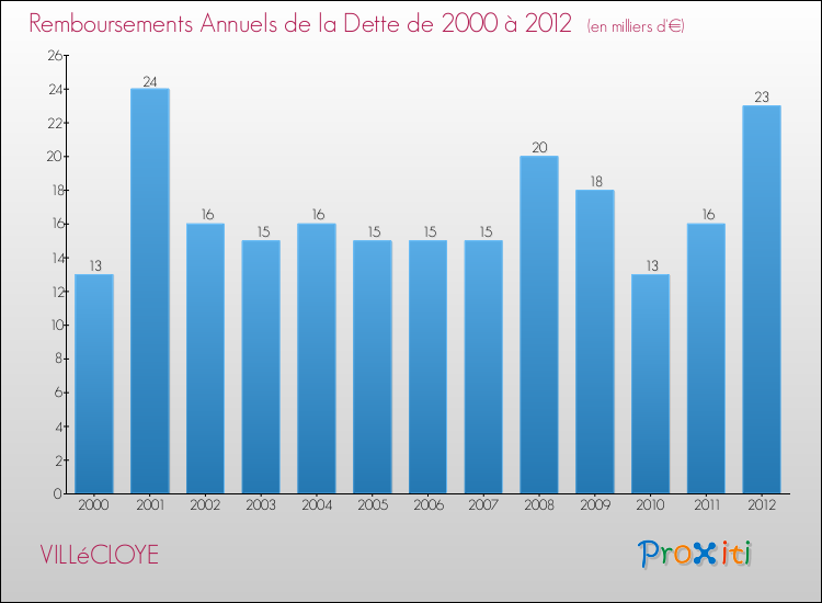Evolution de l'annuité de la dette pour la commune de VILLéCLOYE de 2000 à 2012 Annuités de la dette pour VILLéCLOYE de 2000 à 2012
