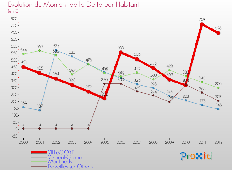 Evolution de la dette par habitant pour la commune de VILLéCLOYE et les communes proches de 2000 à 2012 Comparaison de la dette par habitant pour VILLéCLOYE et les communes voisines de 2000 à 2012