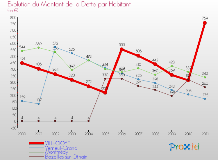 Evolution de la dette par habitant pour la commune de VILLéCLOYE et les communes proches Comparaison de la dette par habitant pour VILLéCLOYE et les communes voisines