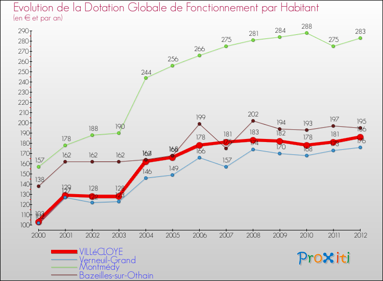 Evolution et montant de la dotation globale de fonctionnement par Habitant pour VILLéCLOYE et les communes proches Comparaison des dotations globales de fonctionnement par habitant pour VILLéCLOYE et les communes voisines