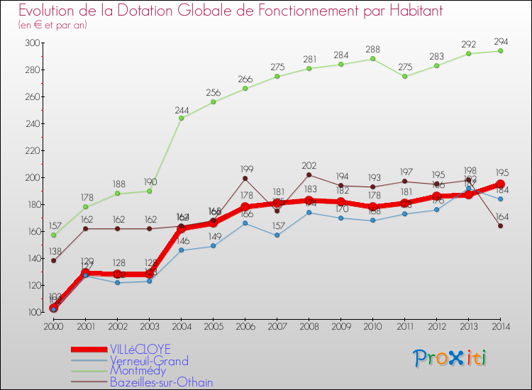 Evolution et montant de la dotation globale de fonctionnement par Habitant pour VILLéCLOYE et les communes proches de 2000 à 2014. Comparaison des dotations globales de fonctionnement par habitant pour VILLéCLOYE et les communes voisines de 2000 à 2014.