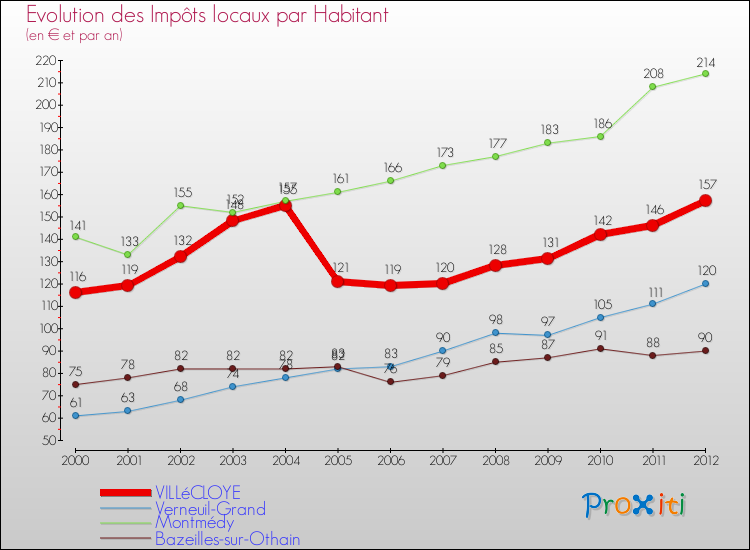 Evolution et montant des impôts locaux par Habitant pour VILLéCLOYE et les communes proches Comparaison des impôts locaux par habitant pour VILLéCLOYE et les communes voisines