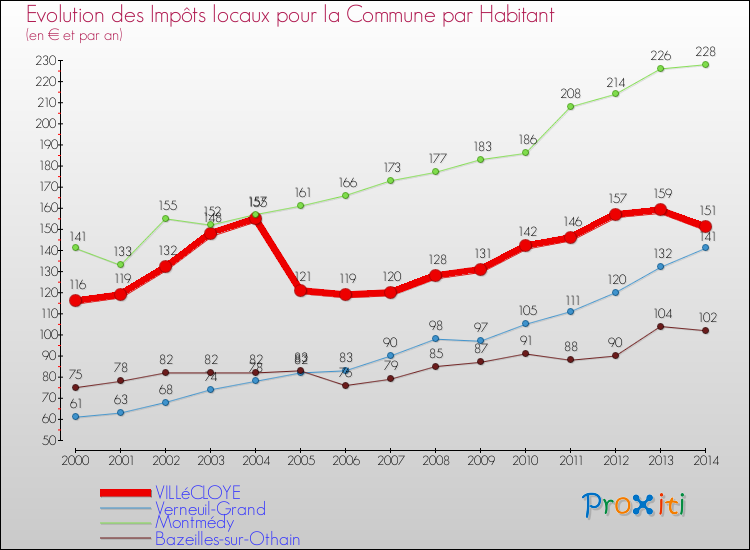 Evolution et montant des impôts locaux par Habitant pour VILLéCLOYE et les communes proches de 2000 à 2014 Comparaison des impôts locaux par habitant pour VILLéCLOYE et les communes voisines de 2000 à 2014