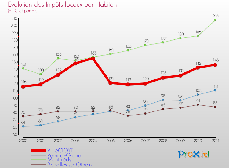 Evolution et montant des impôts locaux par Habitant pour VILLéCLOYE et les communes proches Comparaison des impôts locaux par habitant pour VILLéCLOYE et les communes voisines