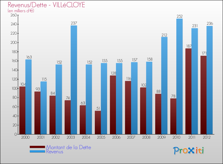 Evolution comparée de la dette et des revenus pour la commune de VILLéCLOYE de 2000 à 2012 Comparaison de la dette et des revenus pour VILLéCLOYE de 2000 à 2012