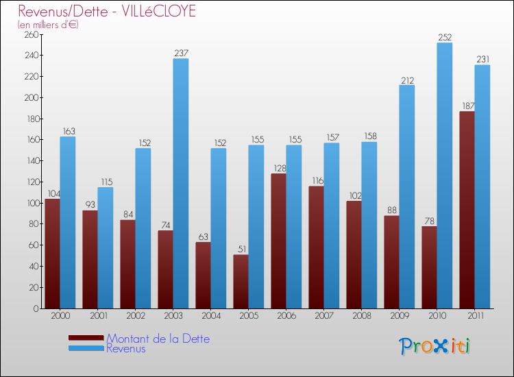Evolution comparée de la dette et des revenus pour la commune de VILLéCLOYE de 2000 à 2011 Comparaison de la dette et des revenus pour VILLéCLOYE de 2000 à 2011