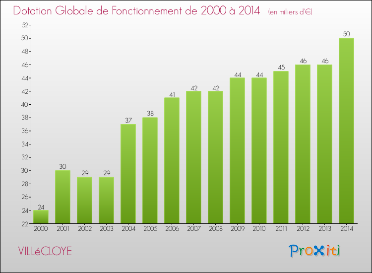 Evolution du montant de la Dotation Globale de Fonctionnement pour la commune de VILLéCLOYE de 2000 à 2014 Evolution du montant de la Dotation Globale de Fonctionnement pour VILLéCLOYE de 2000 à 2014