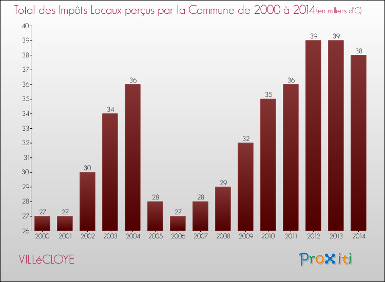 Evolution des Impôts Locaux pour la commune de VILLéCLOYE de 2000 à 2014 Evolution des Impôts Locaux pour VILLéCLOYE de 2000 à 2014