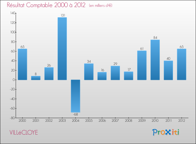 Evolution du résultat comptable pour la commune de VILLéCLOYE de 2000 à 2012 Evolution du résultat comptable pour VILLéCLOYE de 2000 à 2012