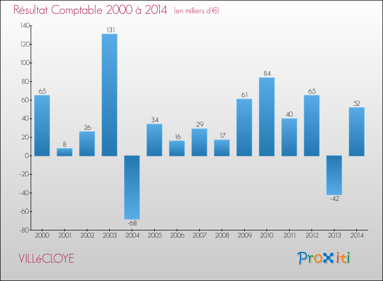Evolution du résultat comptable pour la commune de VILLéCLOYE de 2000 à 2014 Evolution du résultat comptable pour VILLéCLOYE de 2000 à 2014