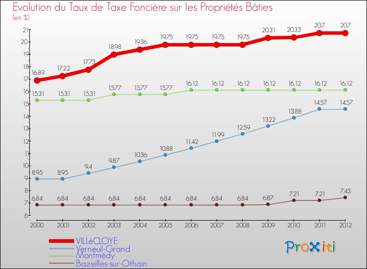 Evolution du taux de la taxe foncière sur le bati pour VILLéCLOYE et les communes proches de 2000 à 2012 Comparaison des taux de taxe foncière sur le bati pour VILLéCLOYE et les communes voisines de 2000 à 2012