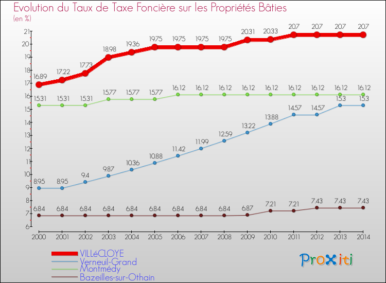 Evolution du taux de la taxe foncière sur le bati pour VILLéCLOYE et les communes proches de 2000 à 2014 Comparaison des taux de taxe foncière sur le bati pour VILLéCLOYE et les communes voisines de 2000 à 2014