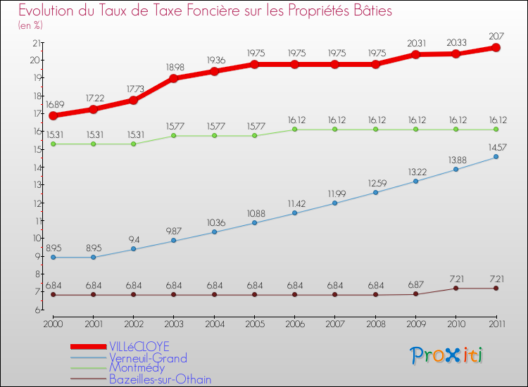 Evolution du taux de la taxe foncière sur le bati pour VILLéCLOYE et les communes proches Comparaison des taux de taxe foncière sur le bati pour VILLéCLOYE et les communes voisines