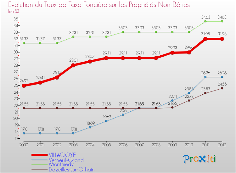 Evolution du taux de la taxe foncière sur les immeubles et terrains non batis pour VILLéCLOYE et les communes proches de 2000 à 2012 Comparaison des taux de la taxe foncière sur les immeubles et terrains non batis pour VILLéCLOYE et les communes voisines de 2000 à 2012