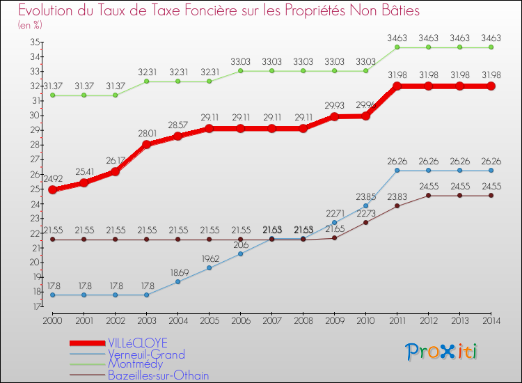Evolution du taux de la taxe foncière sur les immeubles et terrains non batis pour VILLéCLOYE et les communes proches de 2000 à 2014 Comparaison des taux de la taxe foncière sur les immeubles et terrains non batis pour VILLéCLOYE et les communes voisines de 2000 à 2014