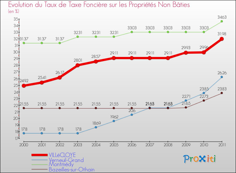 Evolution du taux de la taxe foncière sur les immeubles et terrains non batis pour VILLéCLOYE et les communes proches Comparaison des taux de la taxe foncière sur les immeubles et terrains non batis pour VILLéCLOYE et les communes voisines