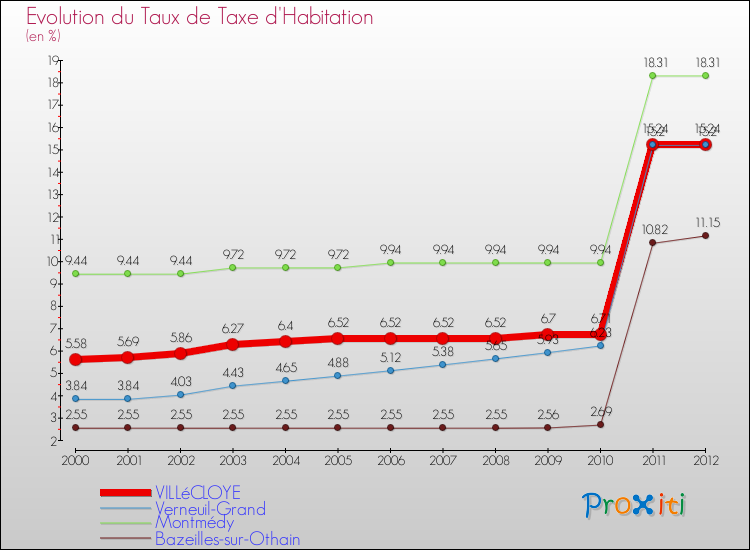 Evolution du taux de la taxe d'habitation pour VILLéCLOYE et les communes proches Comparaison des taux de la taxe d'habitation pour VILLéCLOYE et les communes voisines