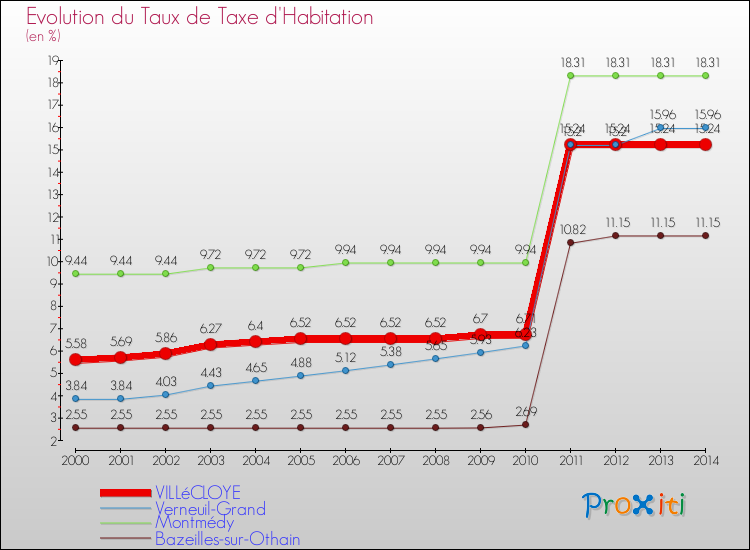 Evolution du taux de la taxe d'habitation pour VILLéCLOYE et les communes proches de 2000 à 2014 Comparaison des taux de la taxe d'habitation pour VILLéCLOYE et les communes voisines de 2000 à 2014