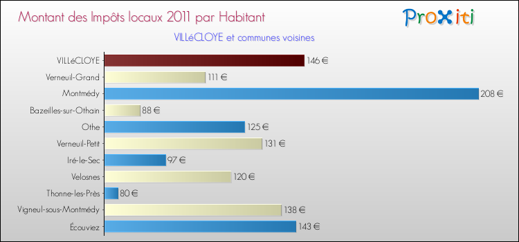 Montant des impôts locaux par Habitant pour VILLéCLOYE et les communes proches Comparaison des impôts locaux par habitant pour VILLéCLOYE et les communes voisines