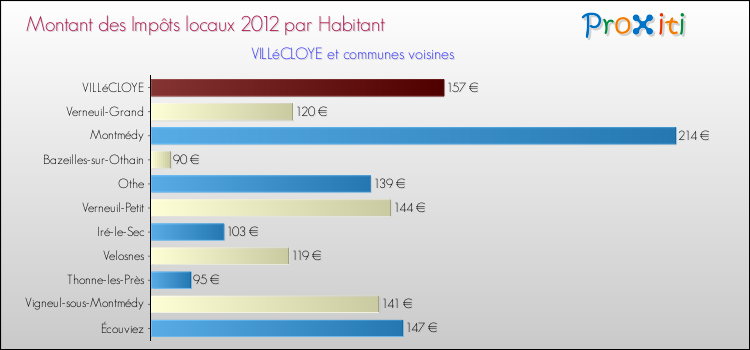 Montant des impôts locaux par Habitant pour VILLéCLOYE et les communes proches Comparaison des impôts locaux par habitant pour VILLéCLOYE et les communes voisines