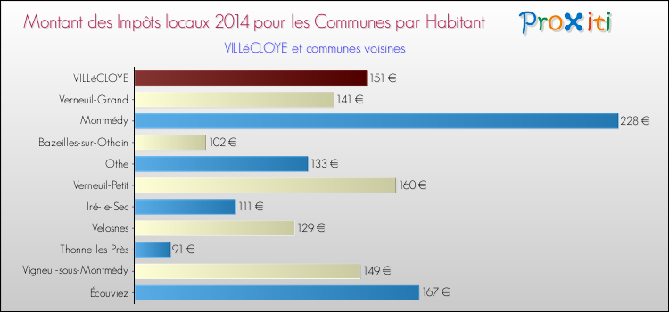 Montant des impôts locaux par Habitant pour VILLéCLOYE et les communes proches en 2014 Comparaison des impôts locaux par habitant pour VILLéCLOYE et les communes voisines en 2014
