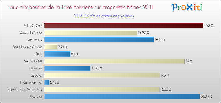 Taux d'imposition de la taxe foncière sur le bati 2011 pour VILLéCLOYE et les communes proches Comparaison des taux d'imposition de la taxe foncière sur le bati 2011 pour VILLéCLOYE et les communes voisines