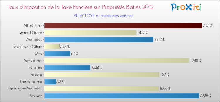 Taux d'imposition de la taxe foncière sur le bati 2012 pour VILLéCLOYE et les communes proches Comparaison des taux d'imposition de la taxe foncière sur le bati 2012 pour VILLéCLOYE et les communes voisines