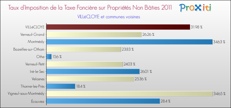 Taux d'imposition de la taxe foncière sur les immeubles et terrains non batis 2011 pour VILLéCLOYE et les communes proches Comparaison des taux d'imposition de la taxe foncière sur les immeubles et terrains non batis 2011 pour VILLéCLOYE et les communes voisines