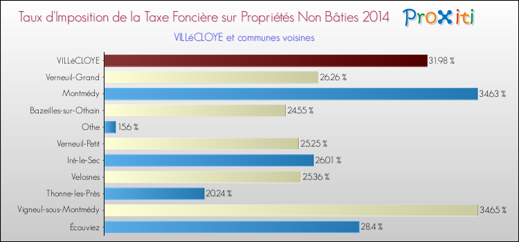 Taux d'imposition de la taxe foncière sur les immeubles et terrains non batis 2014 pour VILLéCLOYE et les communes proches Comparaison des taux d'imposition de la taxe foncière sur les immeubles et terrains non batis 2014 pour VILLéCLOYE et les communes voisines
