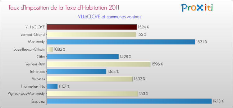 Taux d'imposition de la taxe d'habitation 2011 pour VILLéCLOYE et les communes proches Comparaison des taux d'imposition de la taxe d'habitation 2011 pour VILLéCLOYE et les communes voisines