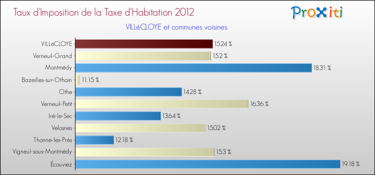 Taux d'imposition de la taxe d'habitation 2012 pour VILLéCLOYE et les communes proches Comparaison des taux d'imposition de la taxe d'habitation 2012 pour VILLéCLOYE et les communes voisines