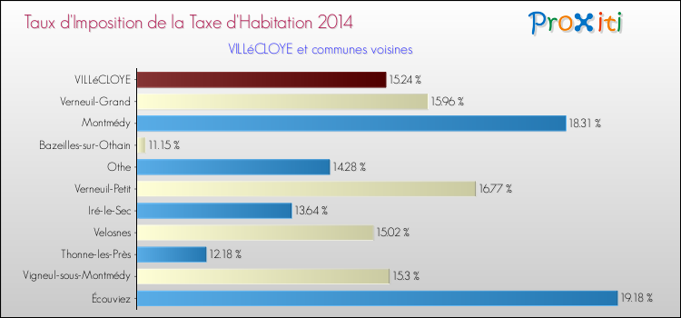 Taux d'imposition de la taxe d'habitation 2014 pour VILLéCLOYE et les communes proches Comparaison des taux d'imposition de la taxe d'habitation 2014 pour VILLéCLOYE et les communes voisines