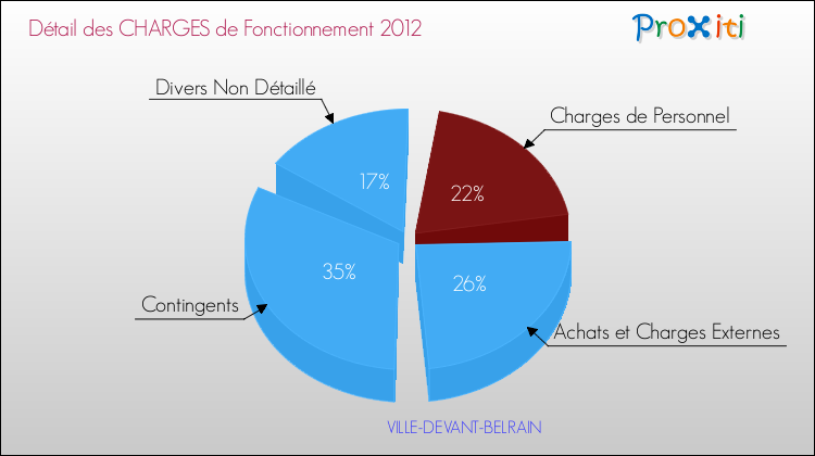 Décomposition des Charges de Fonctionnement 2012 de la commune de VILLE-DEVANT-BELRAIN Charges de Fonctionnement 2012 pour la commune de VILLE-DEVANT-BELRAIN