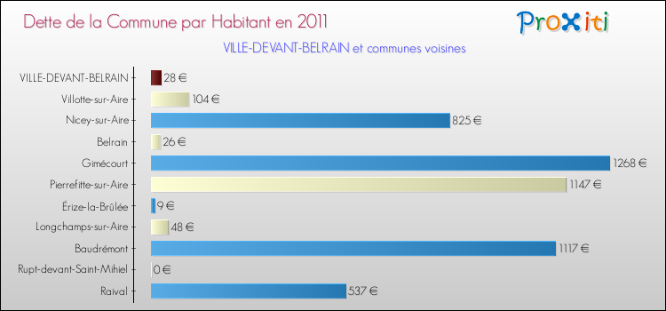 Dette par habitant de la commune en 2011 pour VILLE-DEVANT-BELRAIN et les communes proches Comparaison de la dette par habitant de la commune en 2011 pour VILLE-DEVANT-BELRAIN et les communes voisines