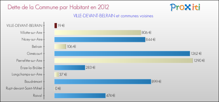 Dette par habitant de la commune en 2012 pour VILLE-DEVANT-BELRAIN et les communes proches Comparaison de la dette par habitant de la commune en 2012 pour VILLE-DEVANT-BELRAIN et les communes voisines