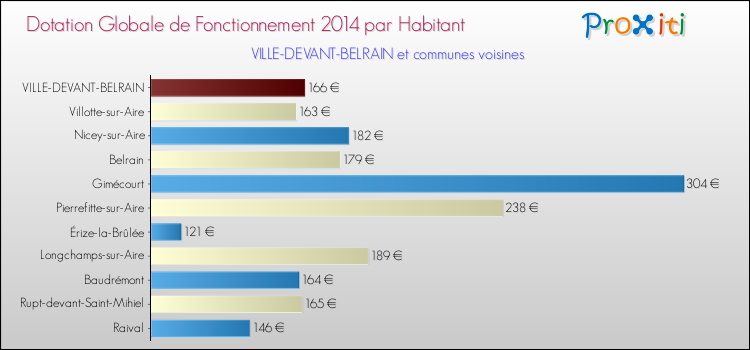 Montant des dotations globales de fonctionnement DGF par Habitant pour VILLE-DEVANT-BELRAIN et les communes proches en 2014. Comparaison des des dotations globales de fonctionnement DGF par habitant pour VILLE-DEVANT-BELRAIN et les communes voisines en 2014.