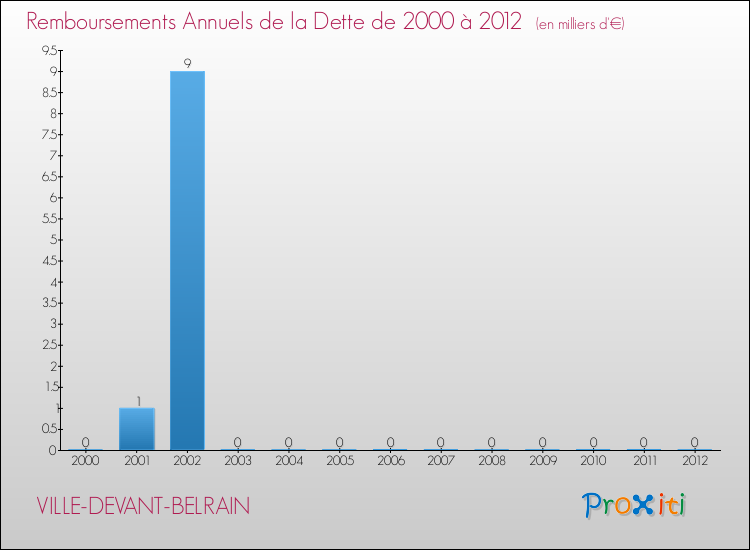 Evolution de l'annuité de la dette pour la commune de VILLE-DEVANT-BELRAIN de 2000 à 2012 Annuités de la dette pour VILLE-DEVANT-BELRAIN de 2000 à 2012