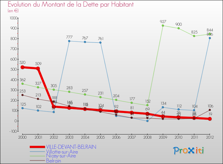 Evolution de la dette par habitant pour la commune de VILLE-DEVANT-BELRAIN et les communes proches de 2000 à 2012 Comparaison de la dette par habitant pour VILLE-DEVANT-BELRAIN et les communes voisines de 2000 à 2012