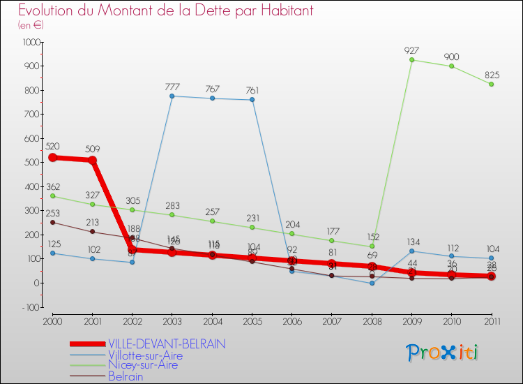 Evolution de la dette par habitant pour la commune de VILLE-DEVANT-BELRAIN et les communes proches Comparaison de la dette par habitant pour VILLE-DEVANT-BELRAIN et les communes voisines