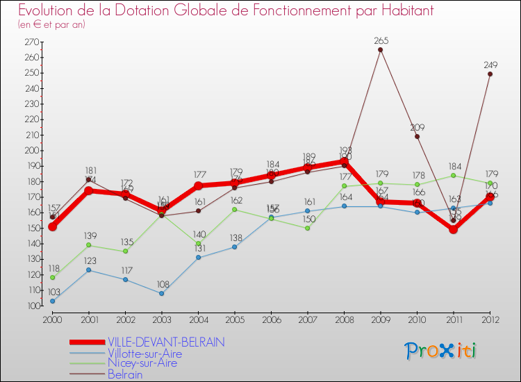 Evolution et montant de la dotation globale de fonctionnement par Habitant pour VILLE-DEVANT-BELRAIN et les communes proches Comparaison des dotations globales de fonctionnement par habitant pour VILLE-DEVANT-BELRAIN et les communes voisines